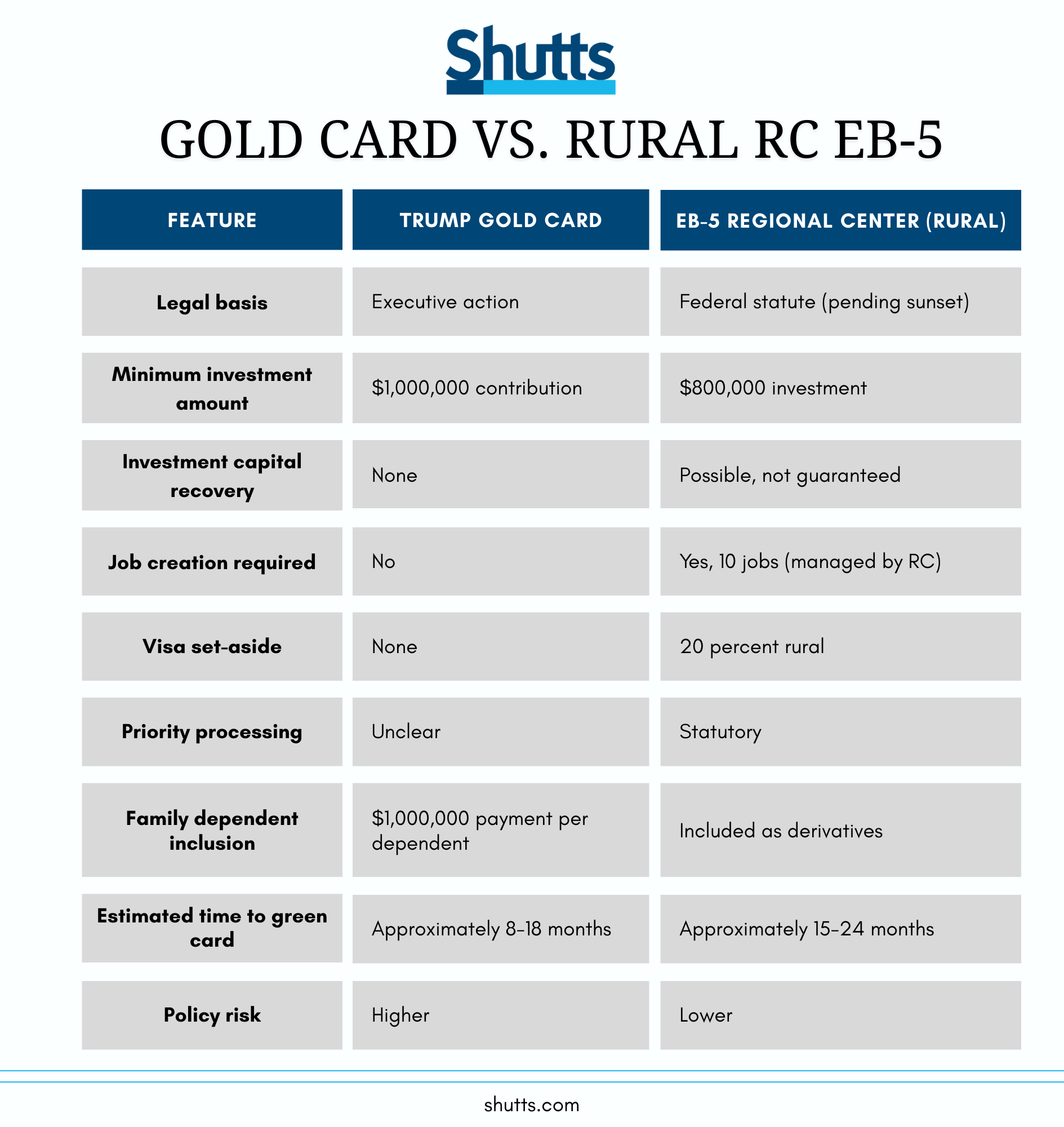 Comparison Chart - Gold Card vs Rural RC EB-5